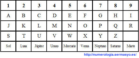 Por favor mira Terraplén Enfatizar Tabla alfanumérica en Numerología