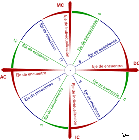ejes casas astrologia