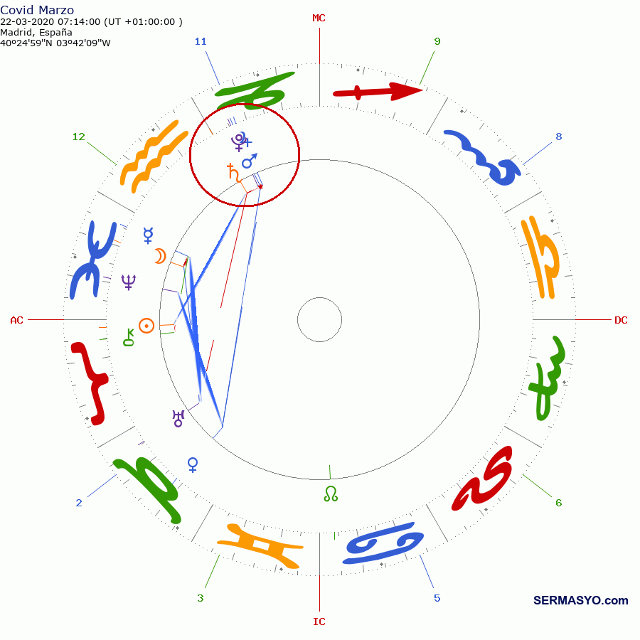 Astrologia coronavirus 22.03.20